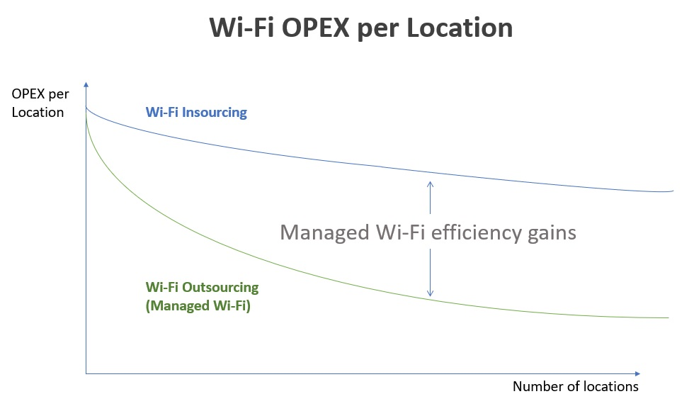 graphic-benefits-of-managed-wifi (1)