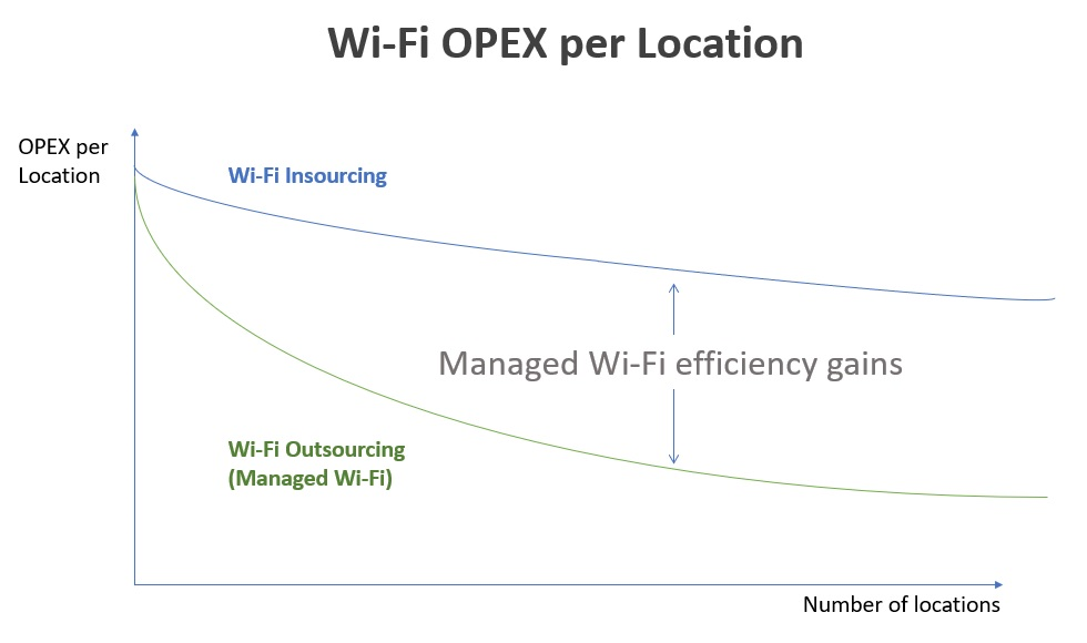 graphic-benefits-of-managed-wifi