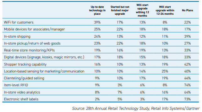 status-of-instore-tech-plans