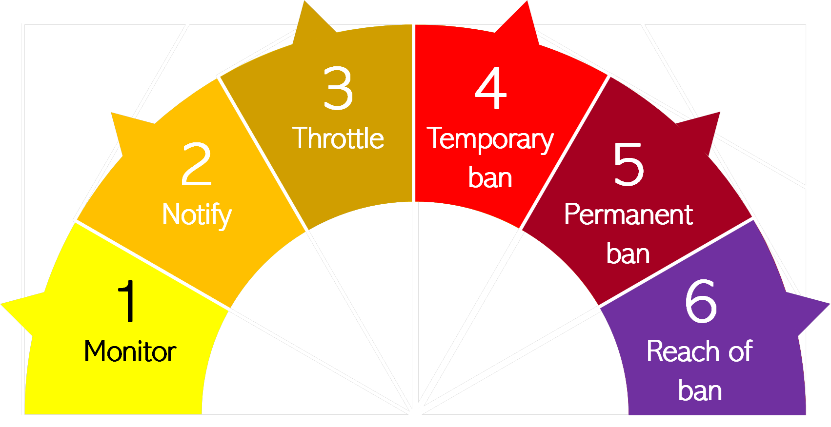 Fair-Use Management process