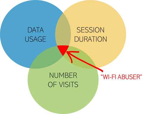 Datavalet's Wi-Fi Fair Use Management chart